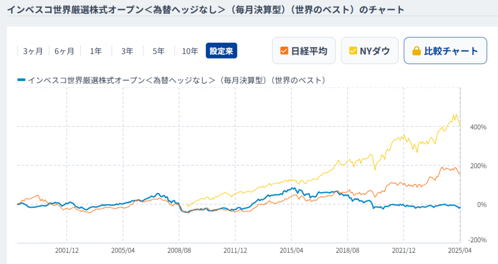 世界のベスト vs 日経平均・NYダウ トータルリターン比較チャート